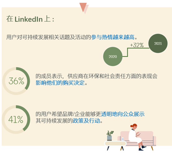 领英代运营“可持续发展”传播与