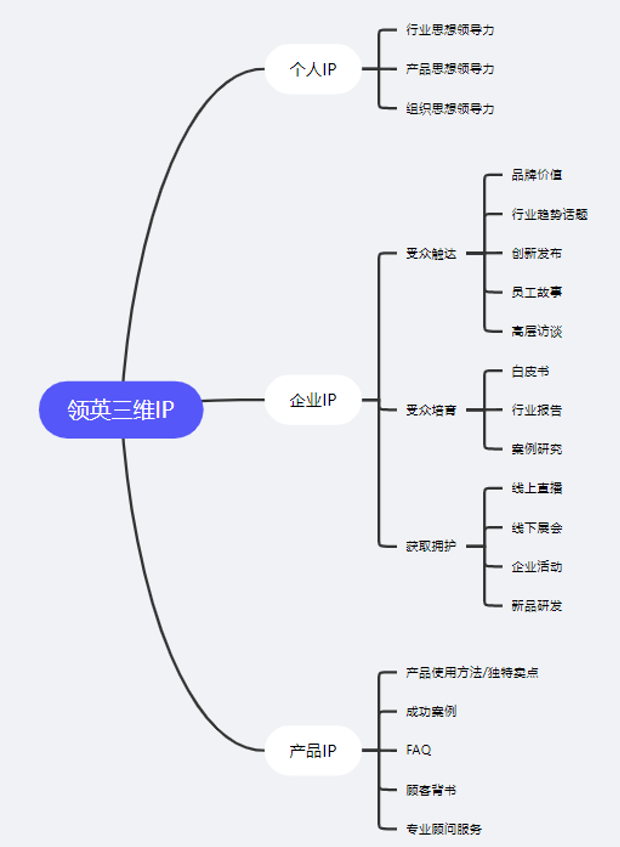 领英代运营就只是做好个人IP吗，答案是否定的