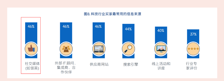 领英代运营让科技型企业利用策略