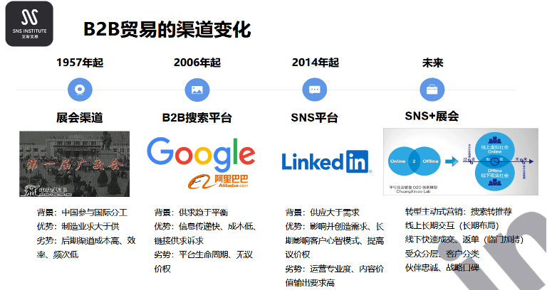 领英课程如何助理B2B市场人打开外贸新赛道？