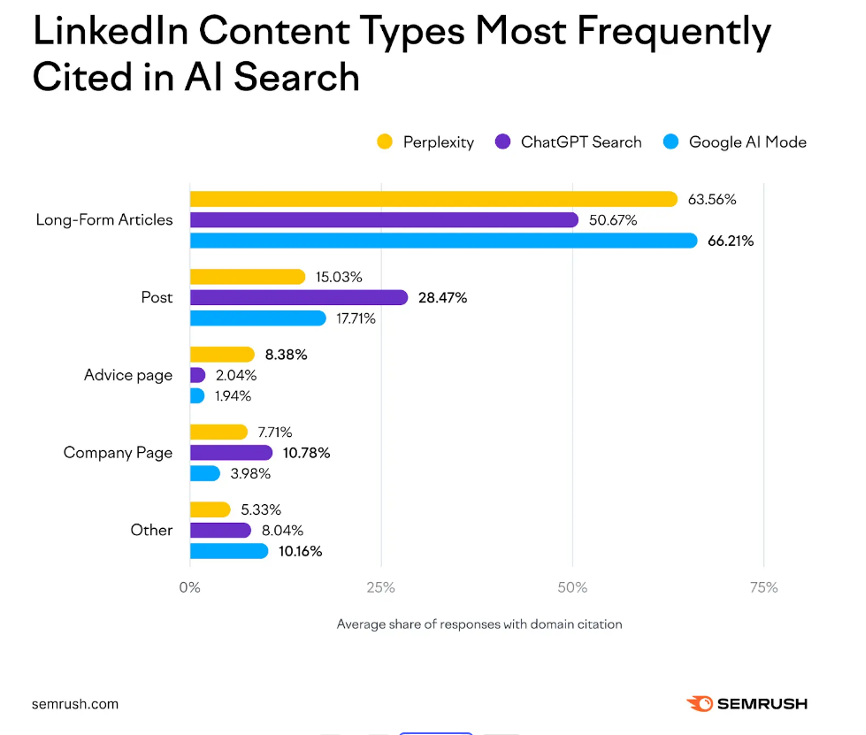 社媒新观察|LinkedIn成为AI第二信源,外贸企业如何通过领英代运营抢占新一轮流量入口?