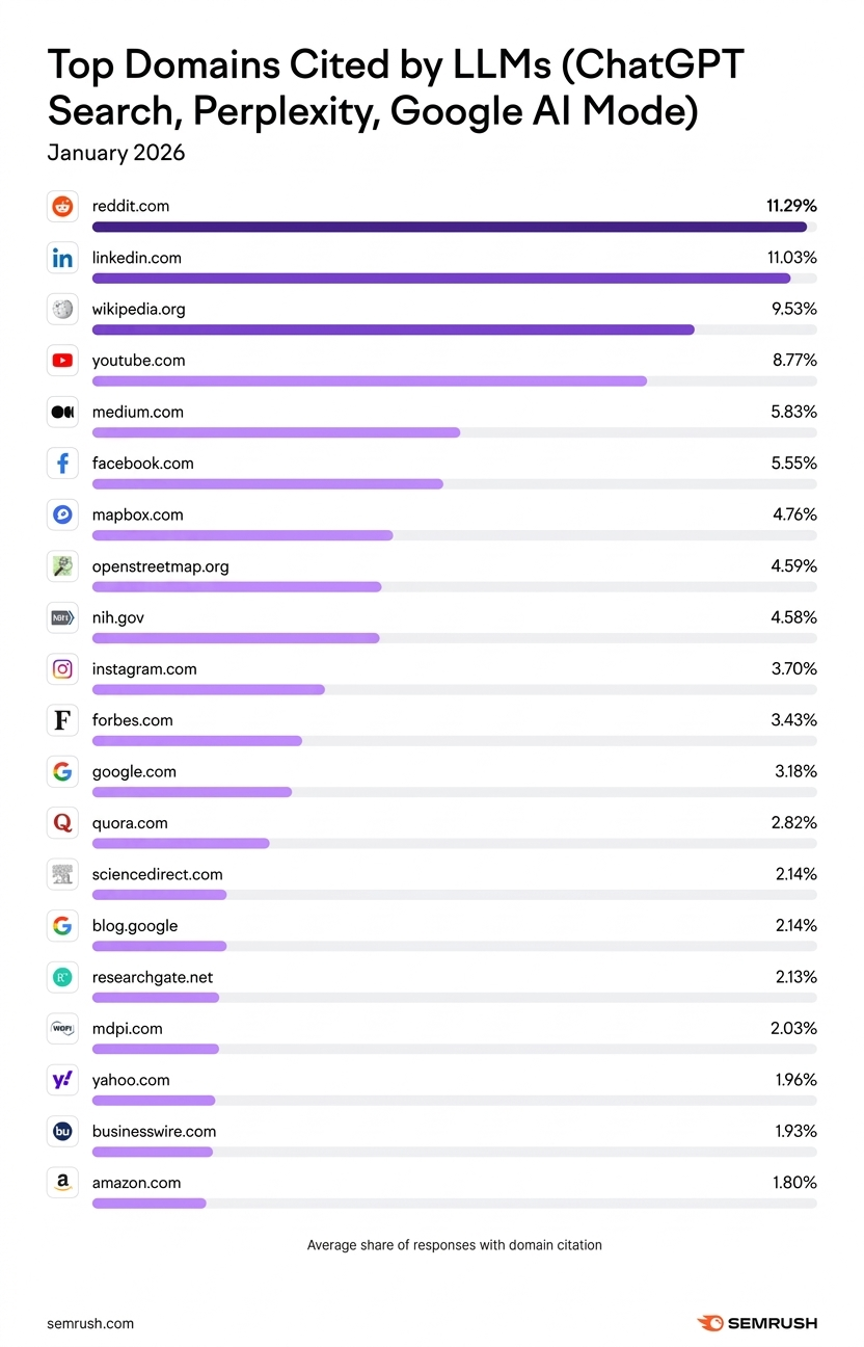 社媒新观察|LinkedIn成为AI第二信源,外贸企业如何通过领英代运营抢占新一轮流量入口?